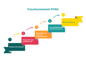 Schéma sur les étapes de la PCRH